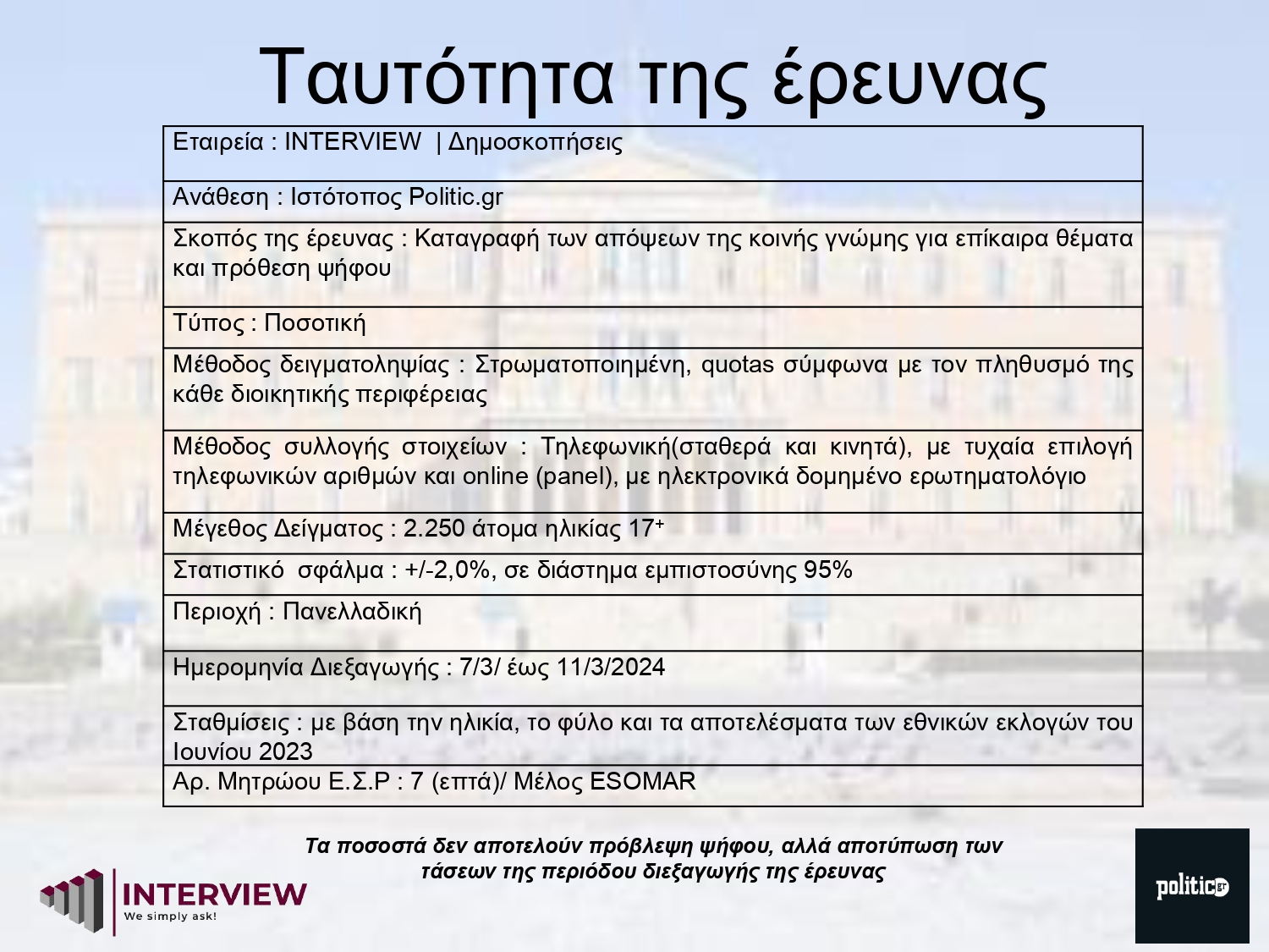 Δημοσκόπηση Interview: Με απώλειες αλλά σταθερά μπροστά η ΝΔ – Ένας στους δύο θα «στείλει μήνυμα» στις ευρωεκλογές - ΣΥΝΕΙΔΗΣΗ - politics24.gr